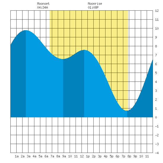 La Conner tide chart for Sunday, April 6, 2025