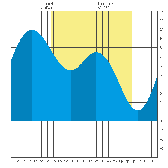 La Conner tide chart for Monday, April 7, 2025