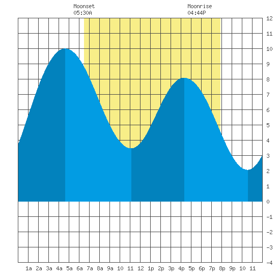 La Conner tide chart for Wednesday, April 9, 2025