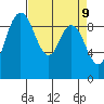 La Conner tide chart for Wednesday, April 9, 2025