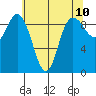 La Conner tide chart for Saturday, May 10, 2025