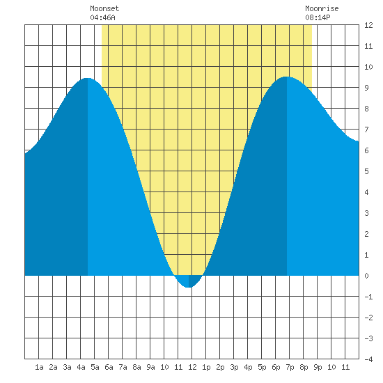 La Conner tide chart for Sunday, May 11, 2025