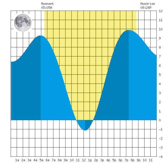 La Conner tide chart for Monday, May 12, 2025