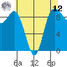 La Conner tide chart for Monday, May 12, 2025