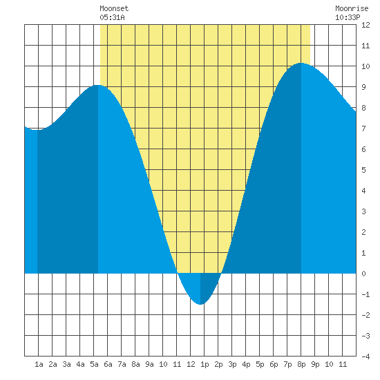 La Conner tide chart for Tuesday, May 13, 2025