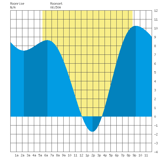 La Conner tide chart for Thursday, May 15, 2025