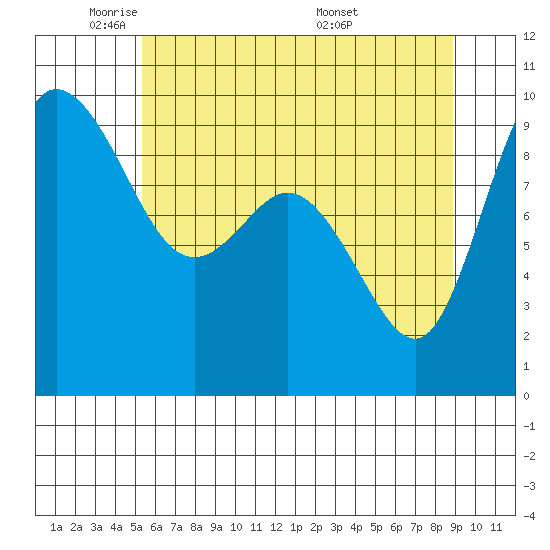 La Conner tide chart for Wednesday, May 21, 2025