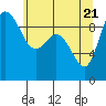 La Conner tide chart for Wednesday, May 21, 2025