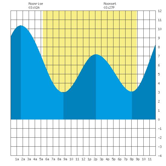 La Conner tide chart for Thursday, May 22, 2025