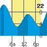 La Conner tide chart for Thursday, May 22, 2025