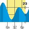 La Conner tide chart for Friday, May 23, 2025