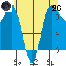 La Conner tide chart for Monday, May 26, 2025