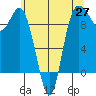 La Conner tide chart for Tuesday, May 27, 2025