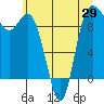 La Conner tide chart for Thursday, May 29, 2025