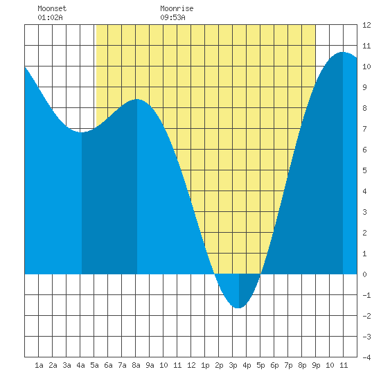La Conner tide chart for Saturday, May 31, 2025