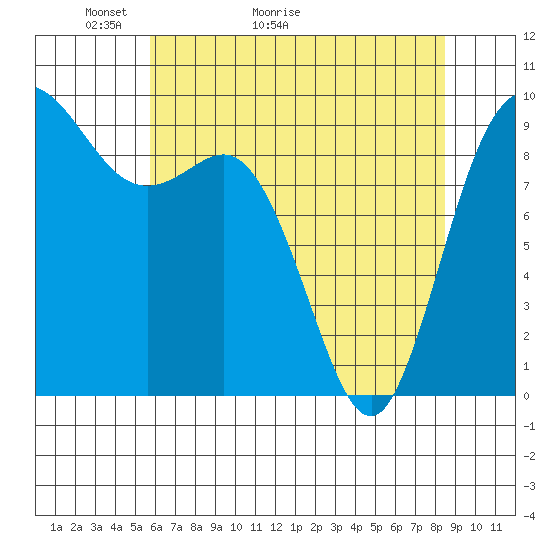 La Conner tide chart for Saturday, May 3, 2025