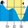 La Conner tide chart for Sunday, May 4, 2025