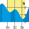 La Conner tide chart for Monday, May 5, 2025