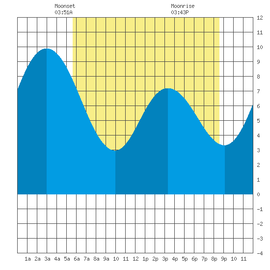 La Conner tide chart for Wednesday, May 7, 2025