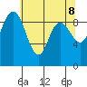 La Conner tide chart for Thursday, May 8, 2025