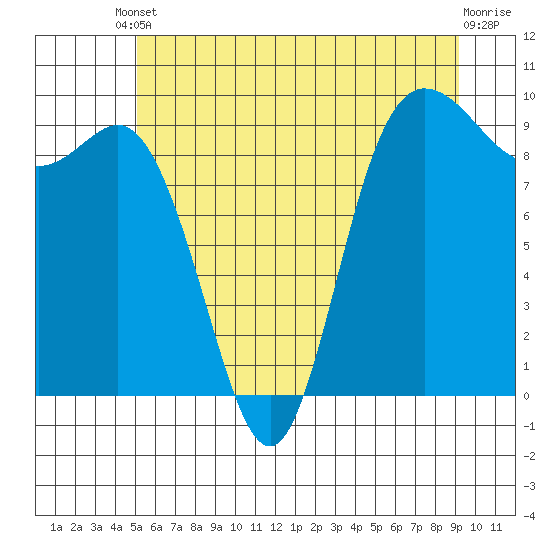 La Conner tide chart for Tuesday, June 10, 2025