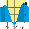 La Conner tide chart for Tuesday, June 10, 2025