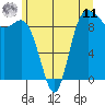 La Conner tide chart for Wednesday, June 11, 2025
