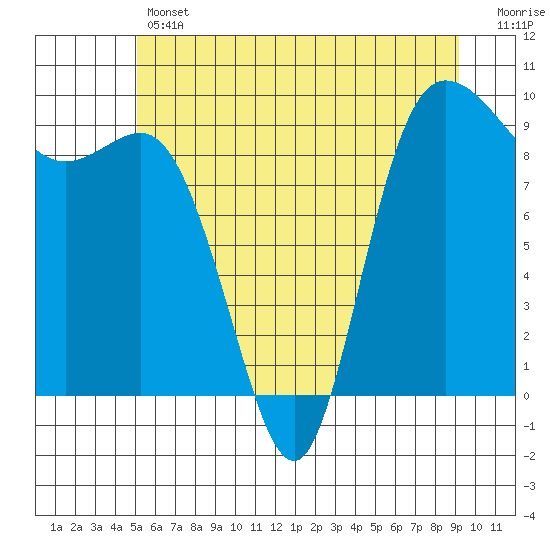 La Conner tide chart for Thursday, June 12, 2025