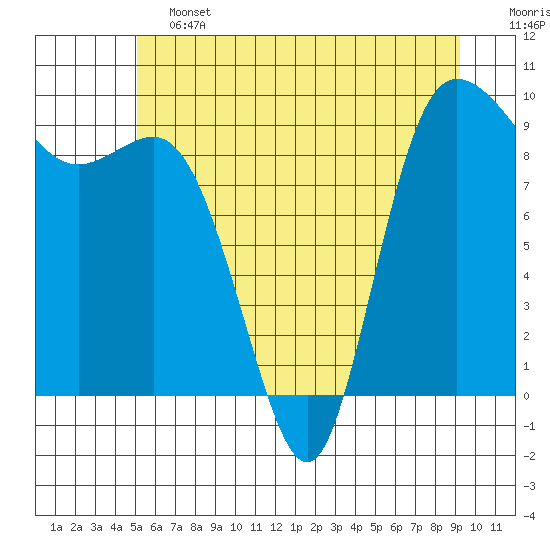 La Conner tide chart for Friday, June 13, 2025