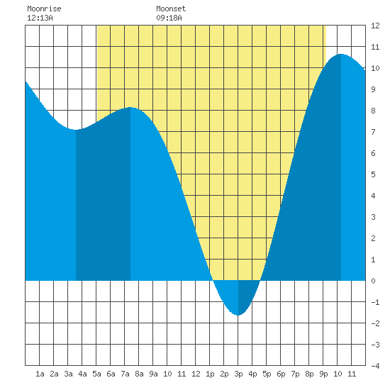 La Conner tide chart for Sunday, June 15, 2025
