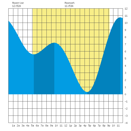 La Conner tide chart for Tuesday, June 17, 2025