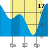 La Conner tide chart for Tuesday, June 17, 2025