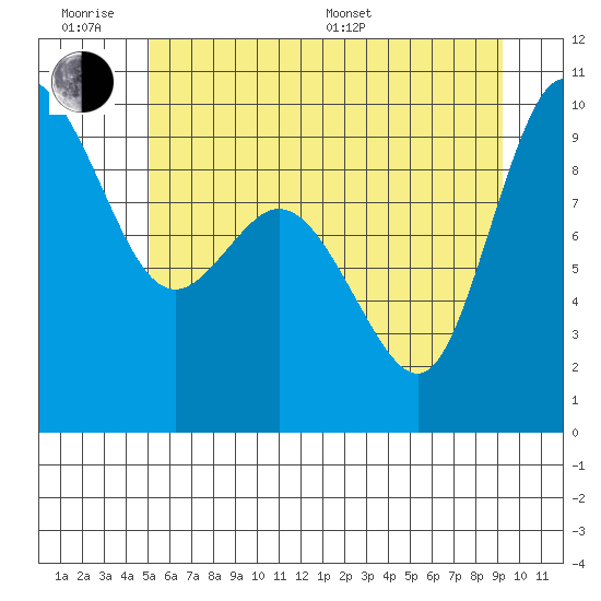 La Conner tide chart for Wednesday, June 18, 2025