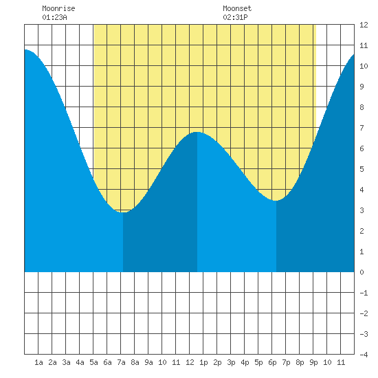 La Conner tide chart for Thursday, June 19, 2025