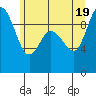 La Conner tide chart for Thursday, June 19, 2025