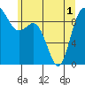 La Conner tide chart for Sunday, June 1, 2025