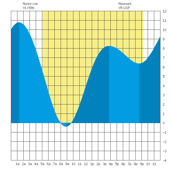 La Conner tide chart for Saturday, June 21, 2025