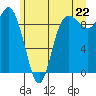 La Conner tide chart for Sunday, June 22, 2025