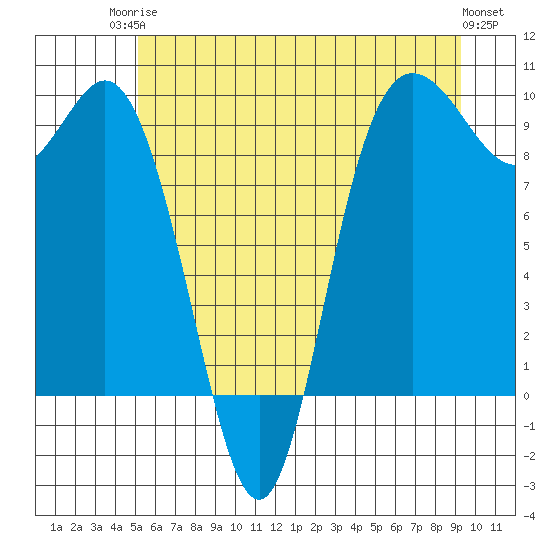 La Conner tide chart for Tuesday, June 24, 2025