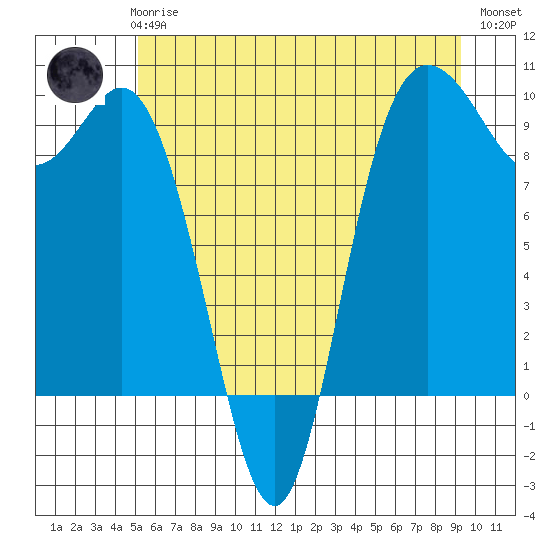 La Conner tide chart for Wednesday, June 25, 2025