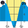La Conner tide chart for Wednesday, June 25, 2025