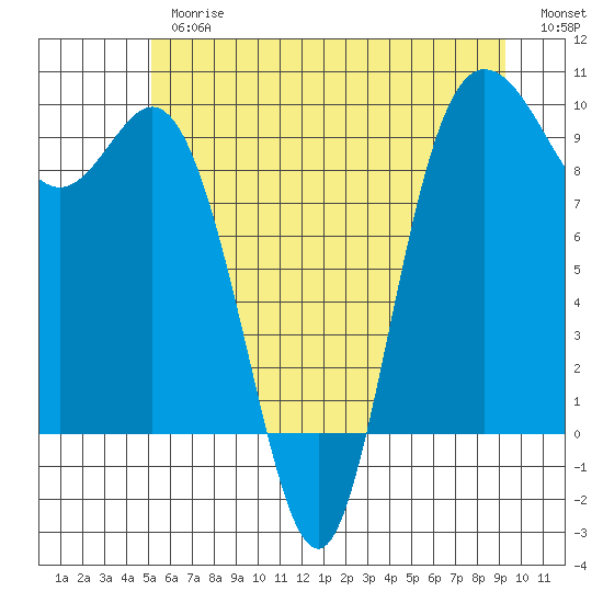 La Conner tide chart for Thursday, June 26, 2025