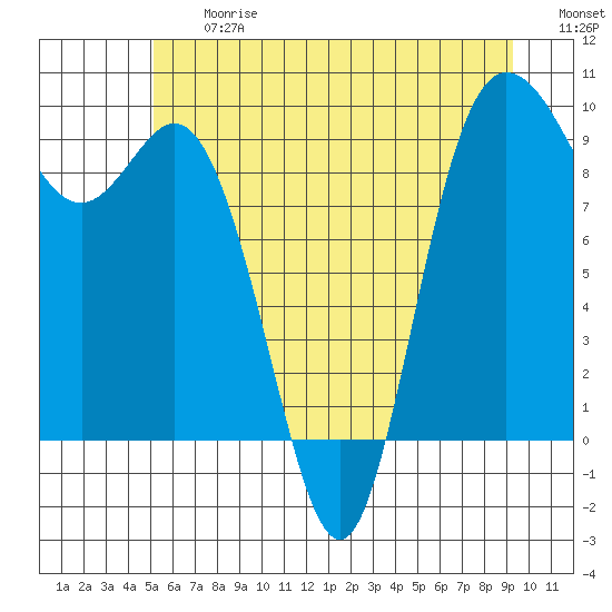 La Conner tide chart for Friday, June 27, 2025