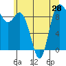 La Conner tide chart for Saturday, June 28, 2025