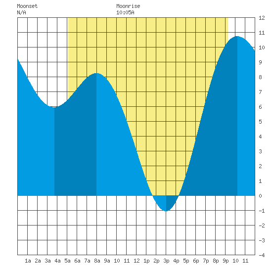 La Conner tide chart for Sunday, June 29, 2025