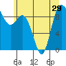 La Conner tide chart for Sunday, June 29, 2025