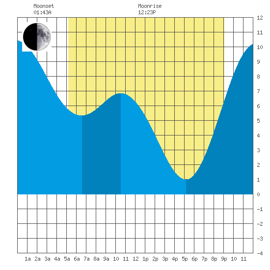 La Conner tide chart for Monday, June 2, 2025