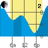 La Conner tide chart for Monday, June 2, 2025