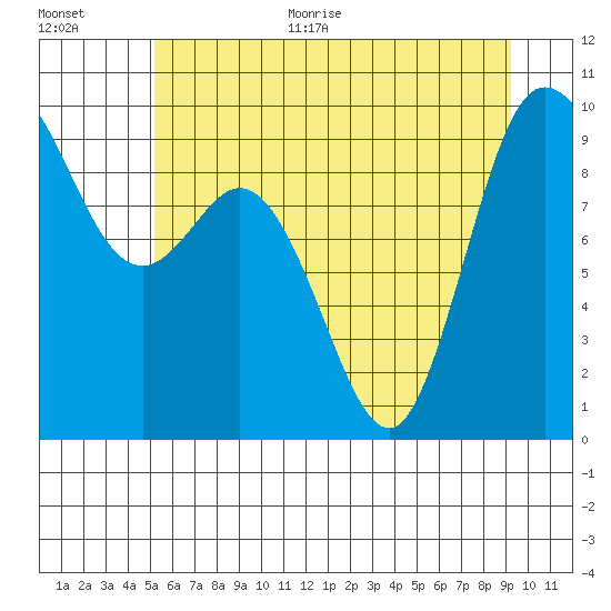 La Conner tide chart for Monday, June 30, 2025