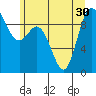 La Conner tide chart for Monday, June 30, 2025